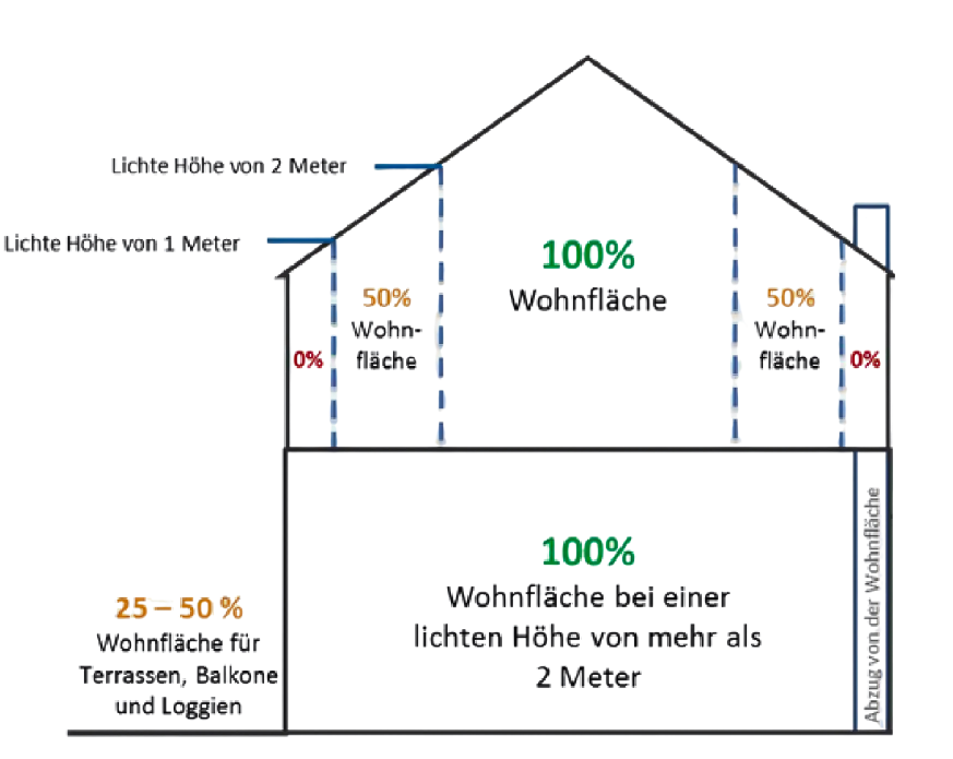 Erläuterung zur Ermittlung der Fläche, Beispielskizze